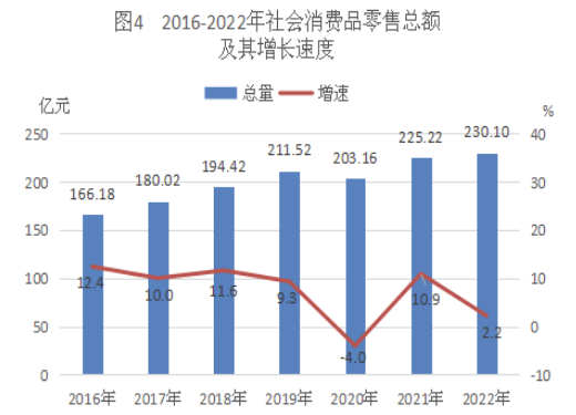 2022年臺(tái)山市國民經(jīng)濟(jì)和社會(huì)發(fā)展統(tǒng)計(jì)公報(bào) 鞋帽零售業(yè)發(fā)展態(tài)勢分析
