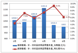 社會商品零售總額中的鞋帽零售 現狀、趨勢與展望